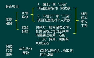 需注意,售后,事項,會計
