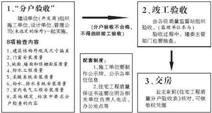 驗收,注意事項,分戶,方案