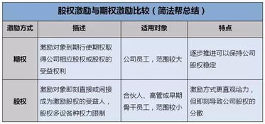 企業(yè)期權激勵注意事項