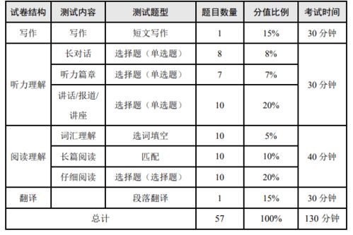 英語b級考試注意事項