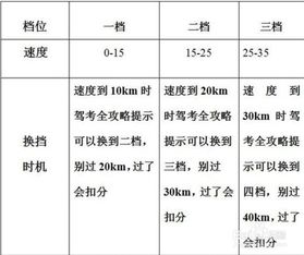科目三考試注意事項(xiàng)和細(xì)節(jié),自動(dòng)擋科目三考試注意事項(xiàng)和細(xì)節(jié),駕照科目三考試注意事項(xiàng)
