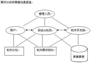 軟件需求分析注意事項