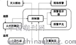 火災(zāi)自動報警系統(tǒng)注意事項