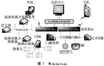 基站監(jiān)控員注意事項(xiàng)