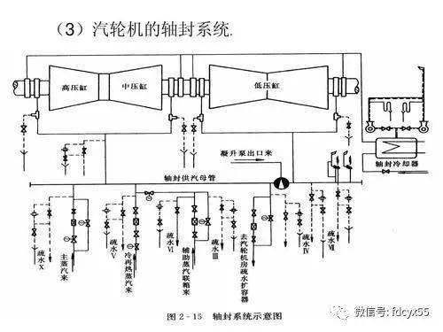 軸封系統(tǒng)的疏水門減溫水們操作注意事項(xiàng)