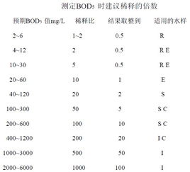 用稀釋和接種法測(cè)定bod時(shí),為保證,采用稀釋與接種法測(cè)定bod,BOD稀釋接種法