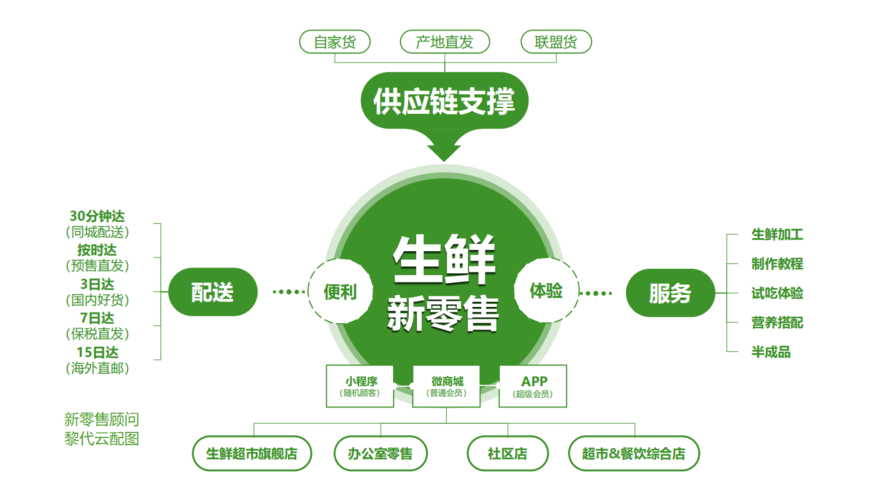 國內(nèi)有哪些生鮮電商平臺？