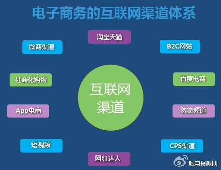 電商CPS、SEM是什么？