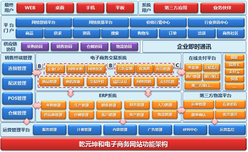 電商網(wǎng)站一般用什么技術(shù)開(kāi)發(fā)