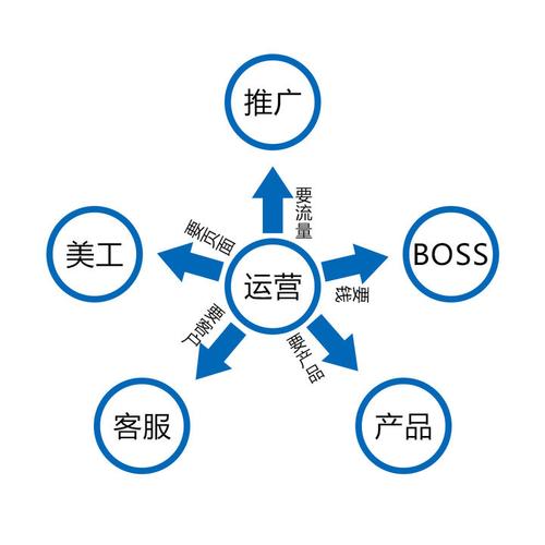 電商運(yùn)營是做什么的