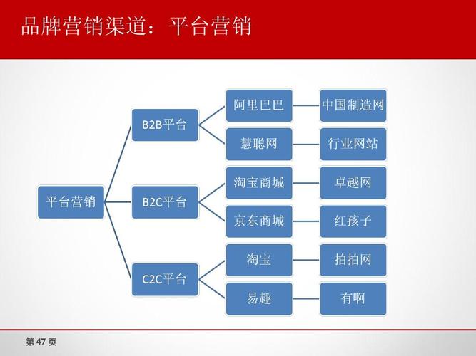 電子商務的分類有哪些？