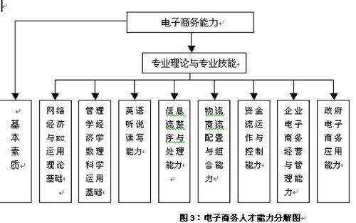 電子商務專業(yè)可從事哪些工作