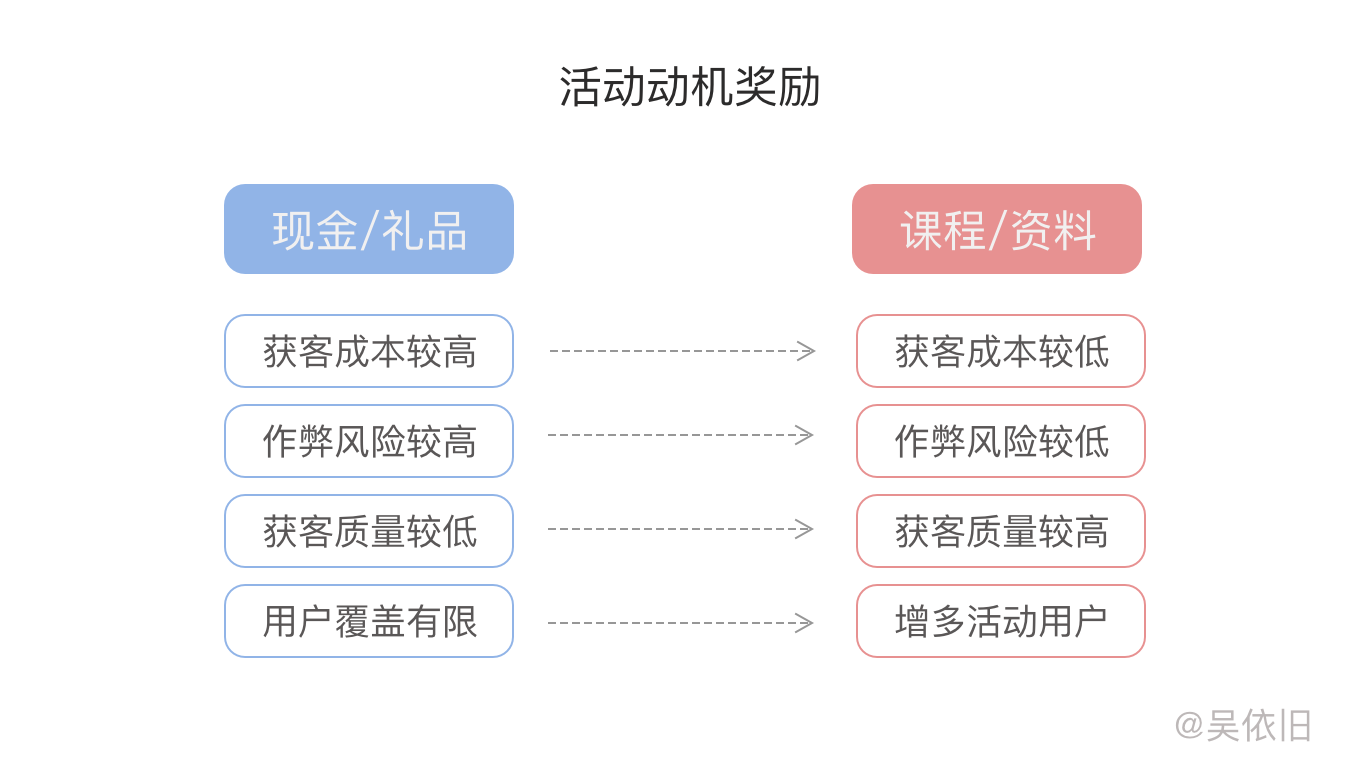 活動動機獎勵.png