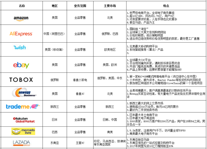 做電商都有哪幾個平臺？