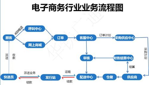 電子商務能做什么工作