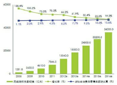 電子商務在哪個城市發(fā)展最好？
