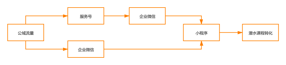 重線下體驗(yàn)的潛水運(yùn)動，如何通過線上的系統(tǒng)化運(yùn)營做到GMV翻8倍
