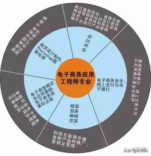 大專電子商務(wù)主要學(xué)什么
