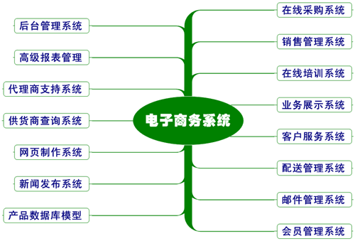 電子商務(wù)網(wǎng)站建設(shè)需要哪些步驟？