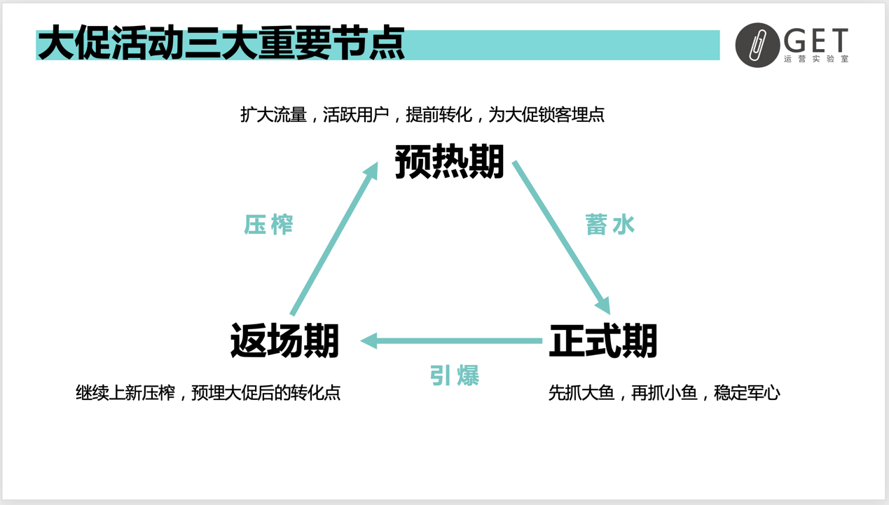 大型促銷活動策劃方案怎么做？雙11百萬活動復(fù)盤干貨-收藏