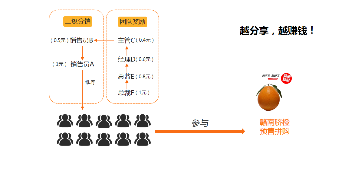 2021拼團(tuán)抽獎(jiǎng)新模式，預(yù)售+拼團(tuán)全新玩法，社交電商全新商業(yè)模式