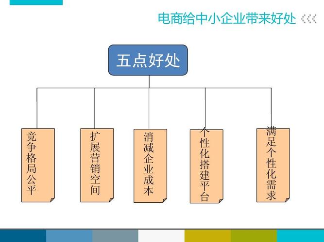 企業(yè)為什么要開展電子商務(wù)