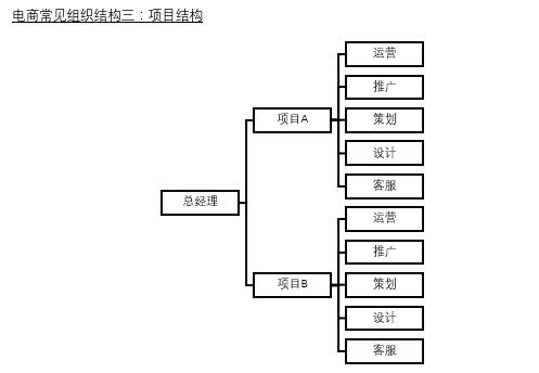 電商項(xiàng)目經(jīng)理的工作崗位，都是負(fù)責(zé)什么工作的？