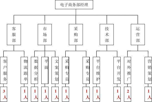 電子商務(wù)部門(mén)主要做哪些工作？