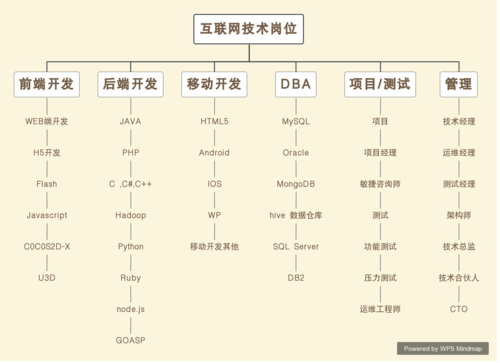 互聯(lián)網(wǎng)行業(yè)的RD是什么職位？