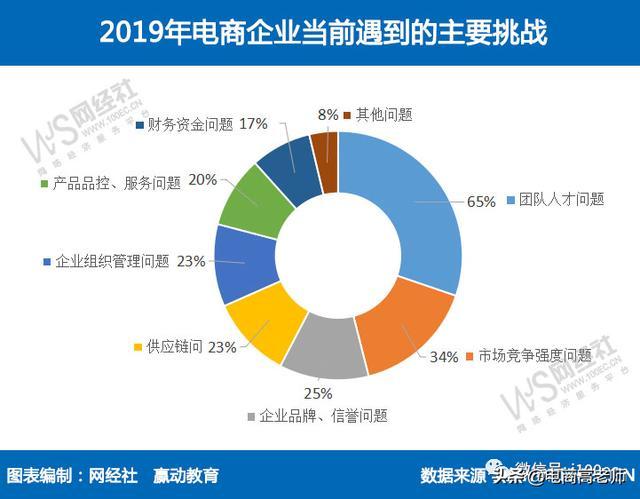 電子商務(wù)都有哪些就業(yè)方向？