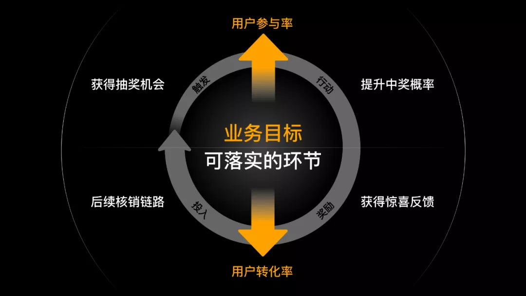 如何設(shè)計一個抽獎營銷活動？