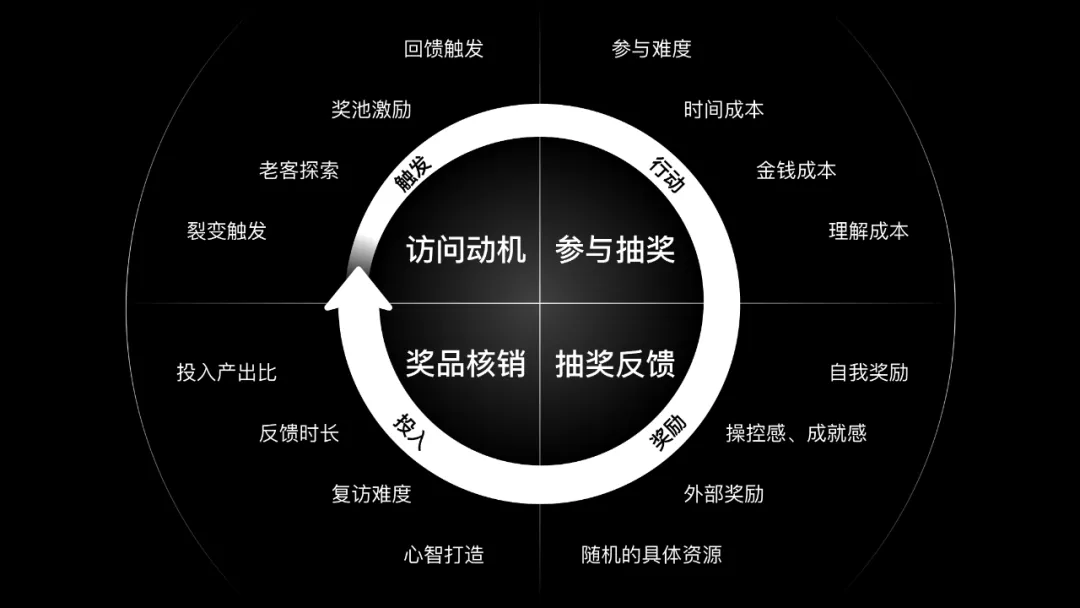 如何設(shè)計一個抽獎營銷活動？