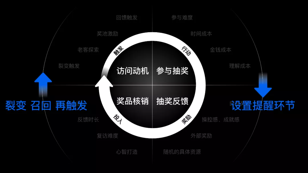 如何設(shè)計一個抽獎營銷活動？
