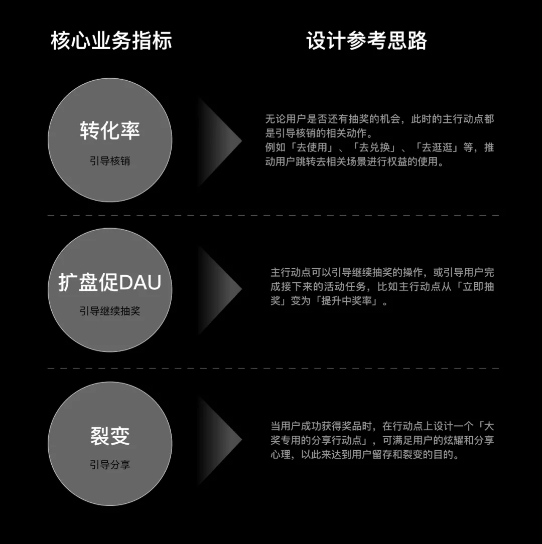 如何設(shè)計一個抽獎營銷活動？