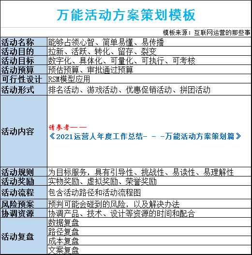 2021運(yùn)營(yíng)人年度工作總結(jié)——萬(wàn)能活動(dòng)方案策劃篇