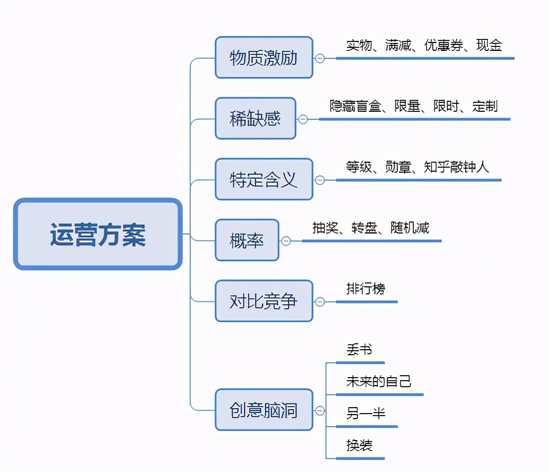 運(yùn)營人如何寫一份優(yōu)秀的活動(dòng)策劃？