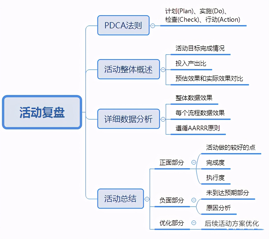 運(yùn)營人如何寫一份優(yōu)秀的活動(dòng)策劃？