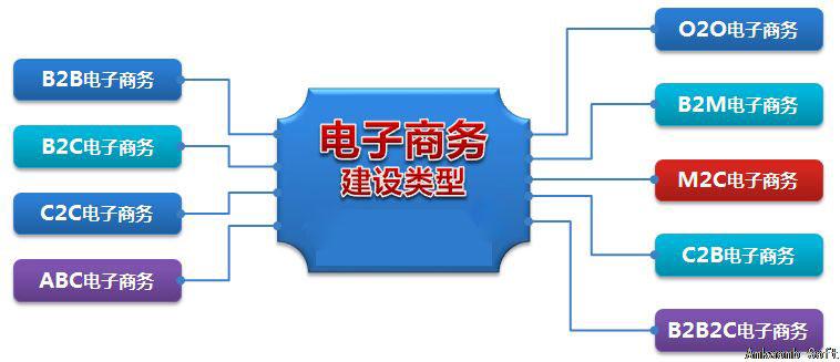 電子商務所說的B2C是什么意思？