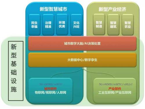 新基建是什么意思啊？會(huì)給哪些市場(chǎng)帶來機(jī)遇？