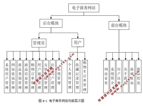 電子商務(wù)網(wǎng)站設(shè)計(jì)有哪些主要內(nèi)容？