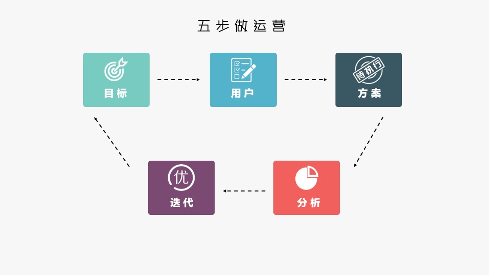 運(yùn)營方法論：做好運(yùn)營，你需要這個(gè)“五步法”