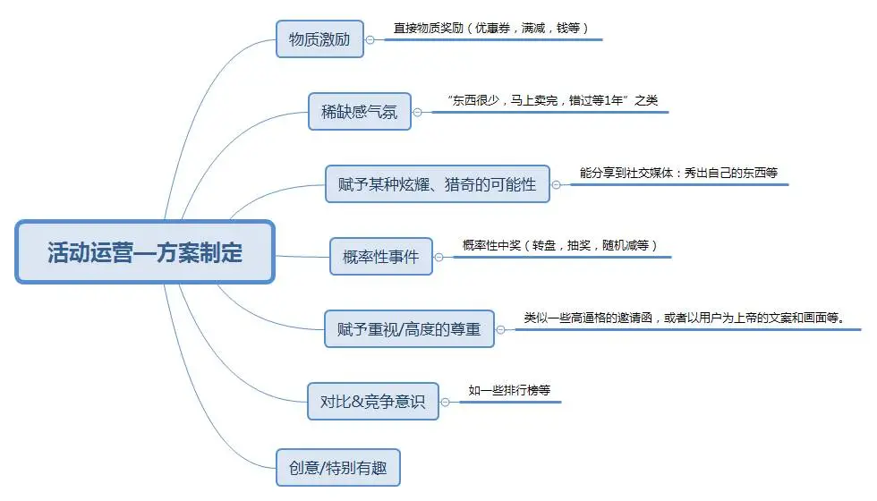 活動策劃上線及復(fù)盤