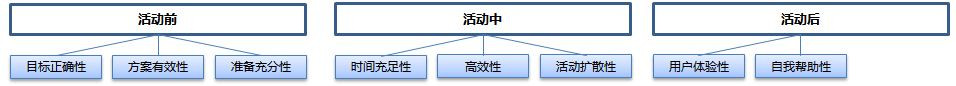 一文看懂活動運營