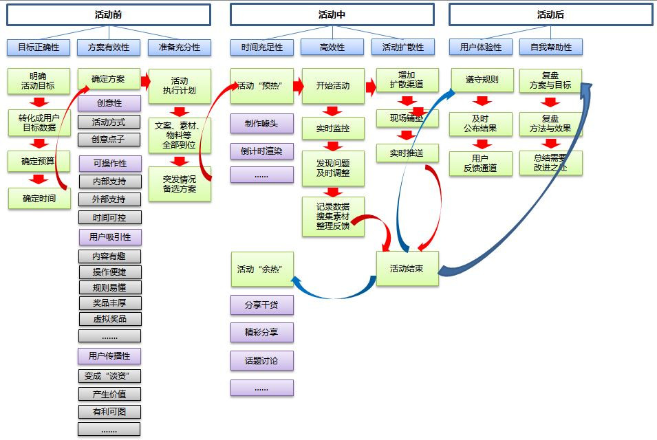 一文看懂活動(dòng)運(yùn)營(yíng)