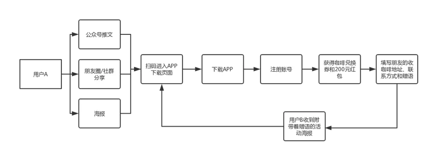 怎樣完整執(zhí)行一個(gè)活動（附活動執(zhí)行SOP模板）