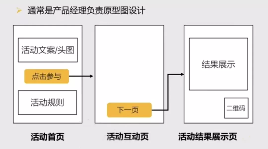 怎樣完整執(zhí)行一個(gè)活動（附活動執(zhí)行SOP模板）