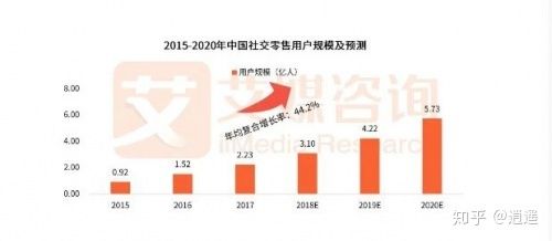 2020年十大社交電商平臺(tái)是哪些？