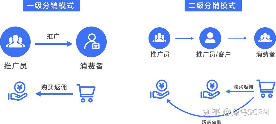 什么是直營(yíng)？什么是分銷？電商企業(yè)為什么要做分銷？