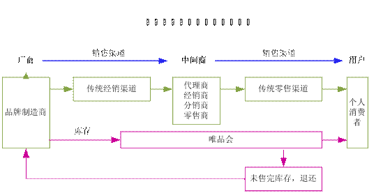 唯品會的經(jīng)營模式