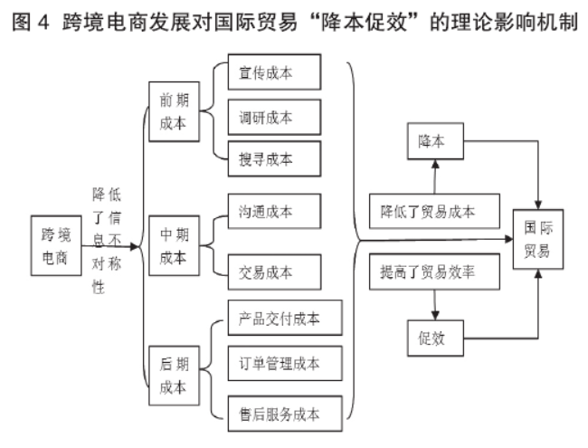 國際貿(mào)易和電子商務(wù)的區(qū)別與聯(lián)系